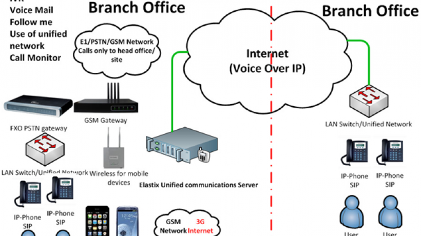 Six reasons to switch to VoIP